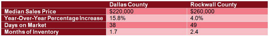 Rowlett, Texas Housing Market Analysis - Median Sales Price