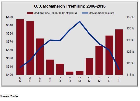 McMansions - Premiums from 2006-2016 Chart