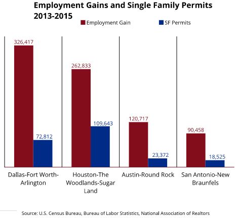 New Home Starts vs Employment Gains Chart
