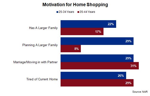 National Association of Realtors Survey September 2016 - Motivation for Home Shopping