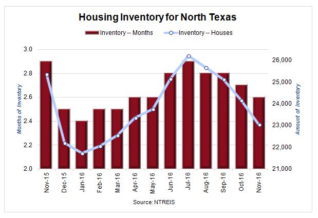 Housing Inventory for North Texas Chart from Nov 2015 through Nov 2016