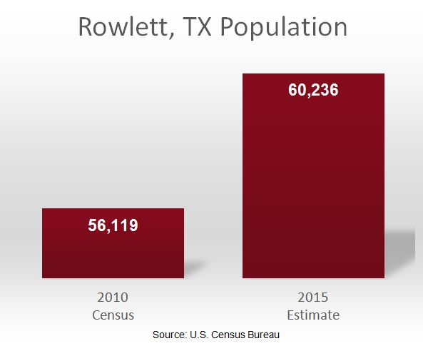 Rowlett, TX Population Chart 2010-2015