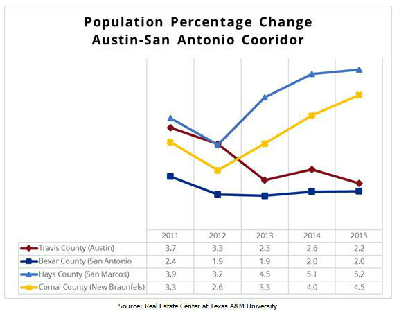 Austin-San Antonio Corridor Population Percentage Change Chart