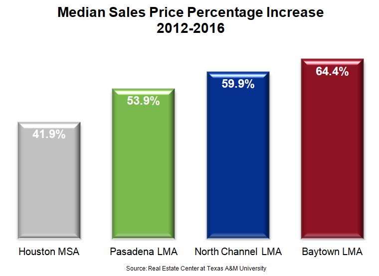 Houston Economy Chart for Median Home Sales Price Percentage Increase