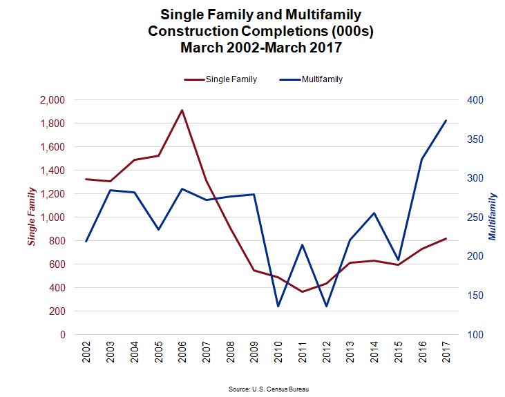 Single Family and Multifamily Housing Construction Completions Chart