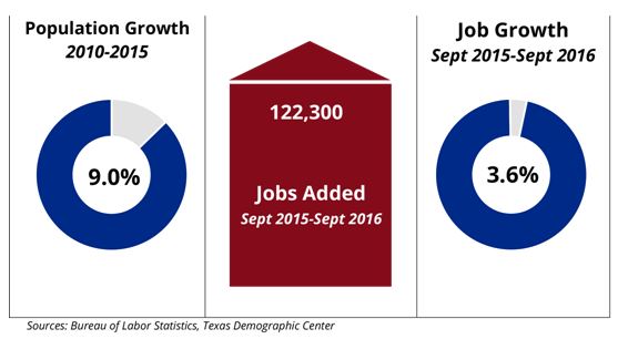 San Antonio Population Growth, Jobs Added, and Job Growth Chart