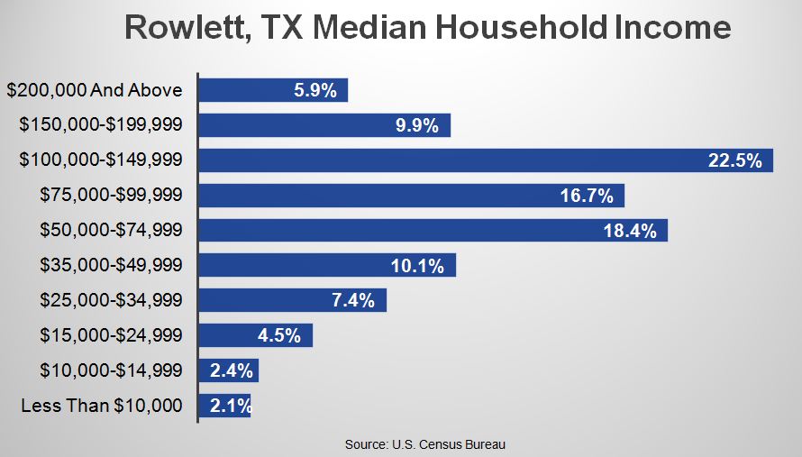 Rowlett, TX Median Household Income Chart