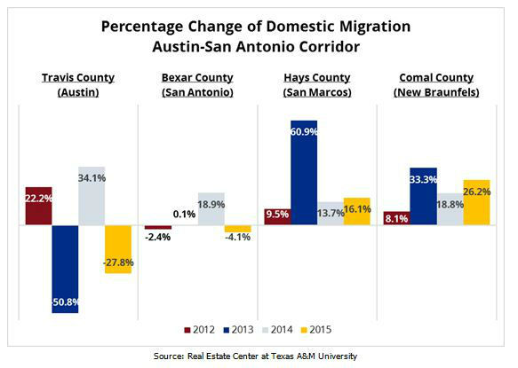 Austin San Antonio Corridor Percentage Change of Domestic Migration Chart