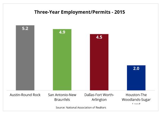 Three-Year Employment - Permits Chart