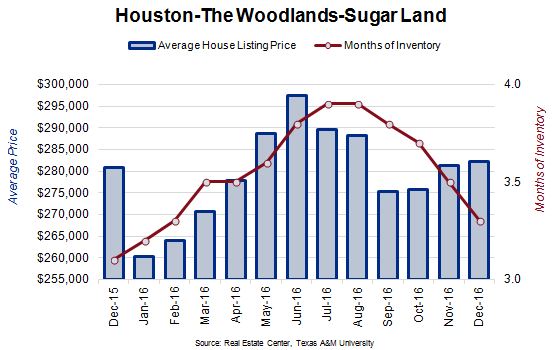 Houston, The Woodlands, & Sugarland Average House Listing Price and Months of Inventory Chart