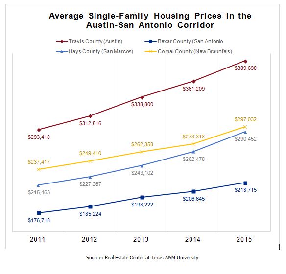 Austin-San Antonio Corridor Average Single-Family Housing Prices Chart