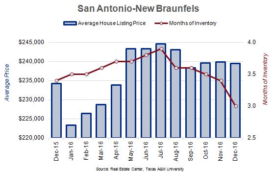 San Antonio, New Braunfels Average House Listing Price and Months of Inventory Chart