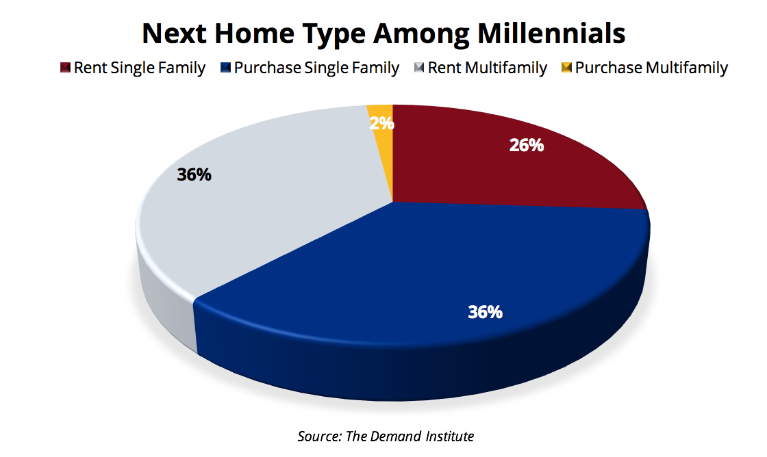 Home Type Millennials - Renting or Buying?