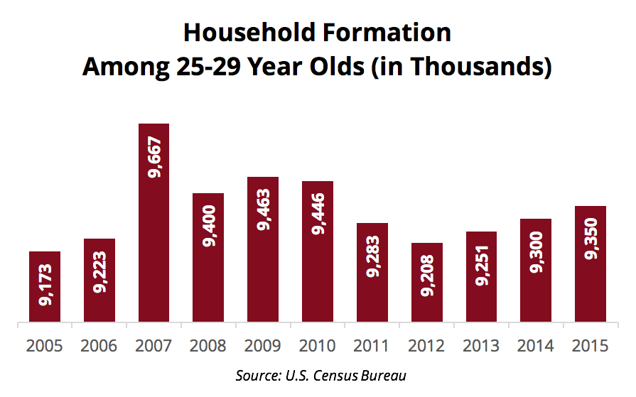 Millennials Home Buying Info - Household Formation 25 to 29 YOS