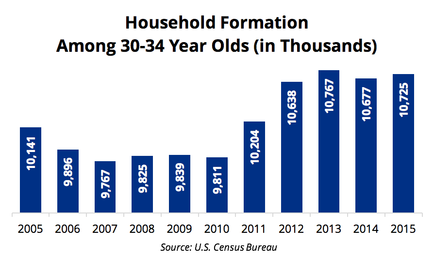 Household Formation 30 to 34 YOS