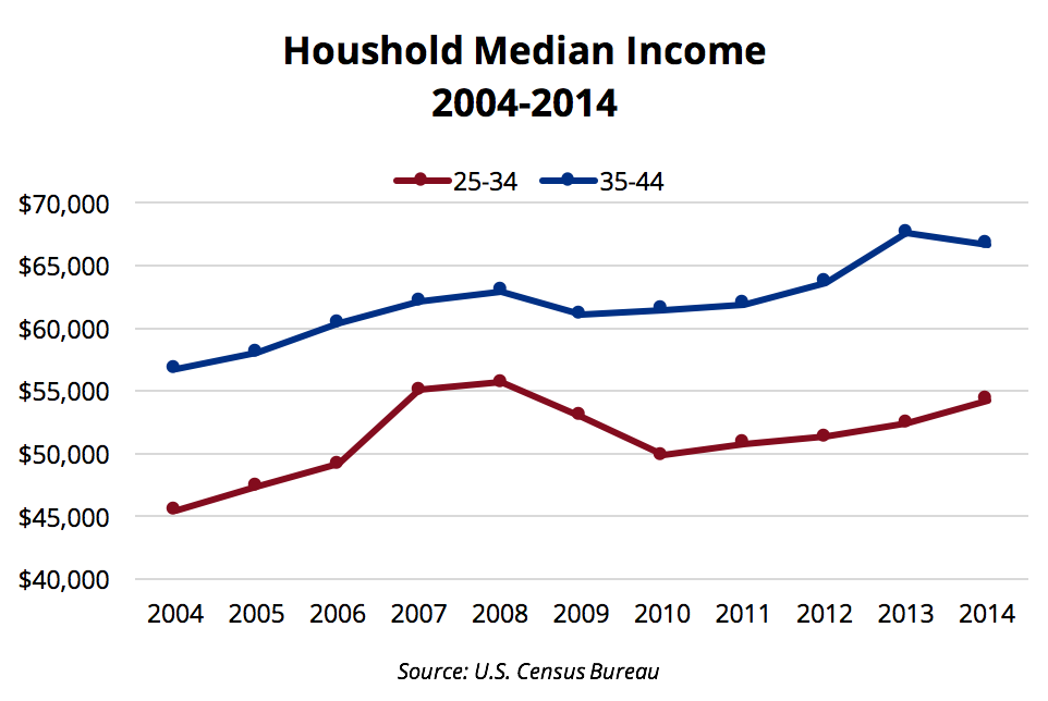 Household Median Income for Millennials