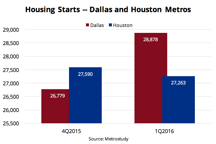 New Housing Starts Chart - Dallas and Houston