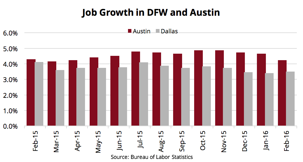 Texas Job Growth Chart - DFW and Austin