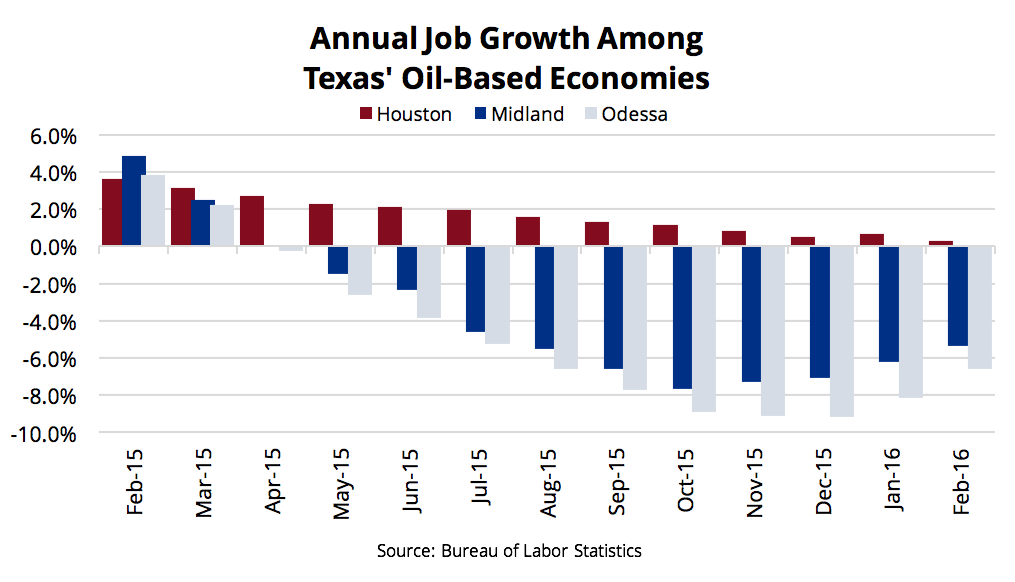 Texas Job Growth for Oil-Based Economies