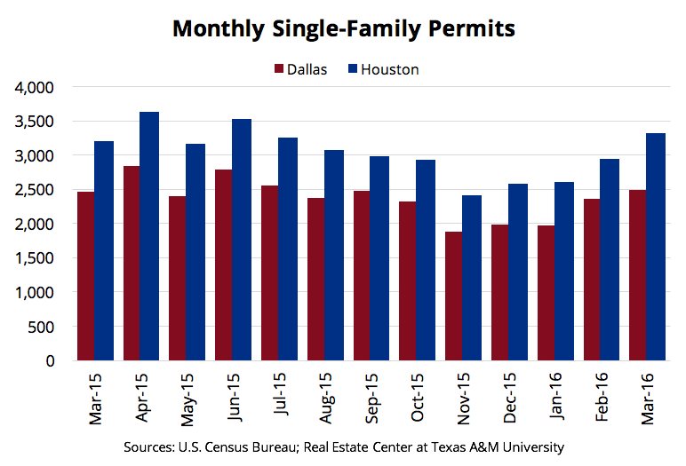 New Housing Starts - Monthly Single-Family Permits Chart for Dallas and Houston