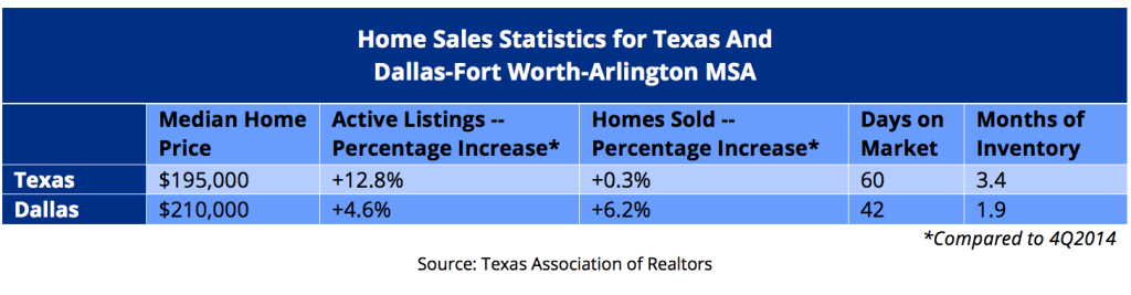 Texas Association of Realtors - Texas vs DFW Home Sales