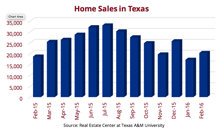 Texas Housing Supply - Home Sales in Texas