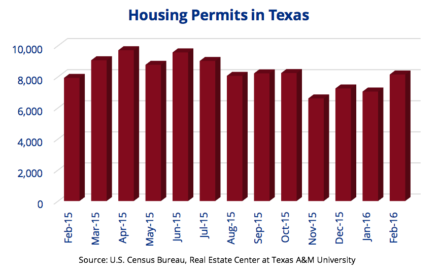 Texas Housing Permits -Chart