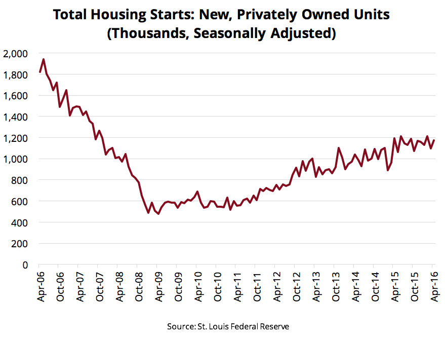 Total-Housing-Starts