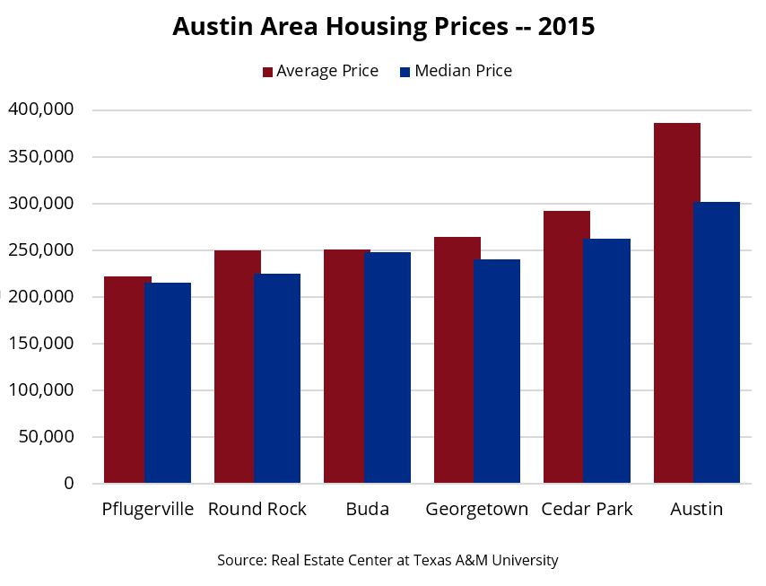 Austin area housing prices 2015 chart