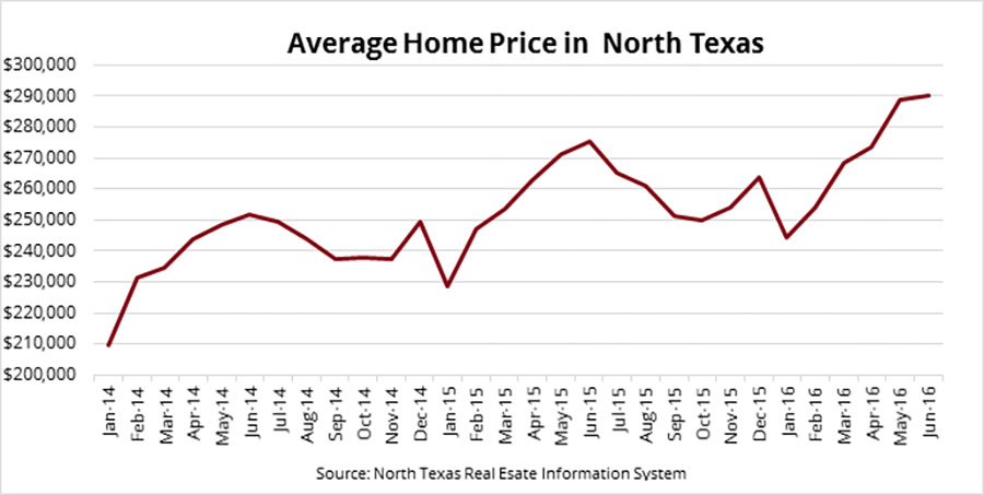 Home Sale Stats - Average Home Price in North Texas