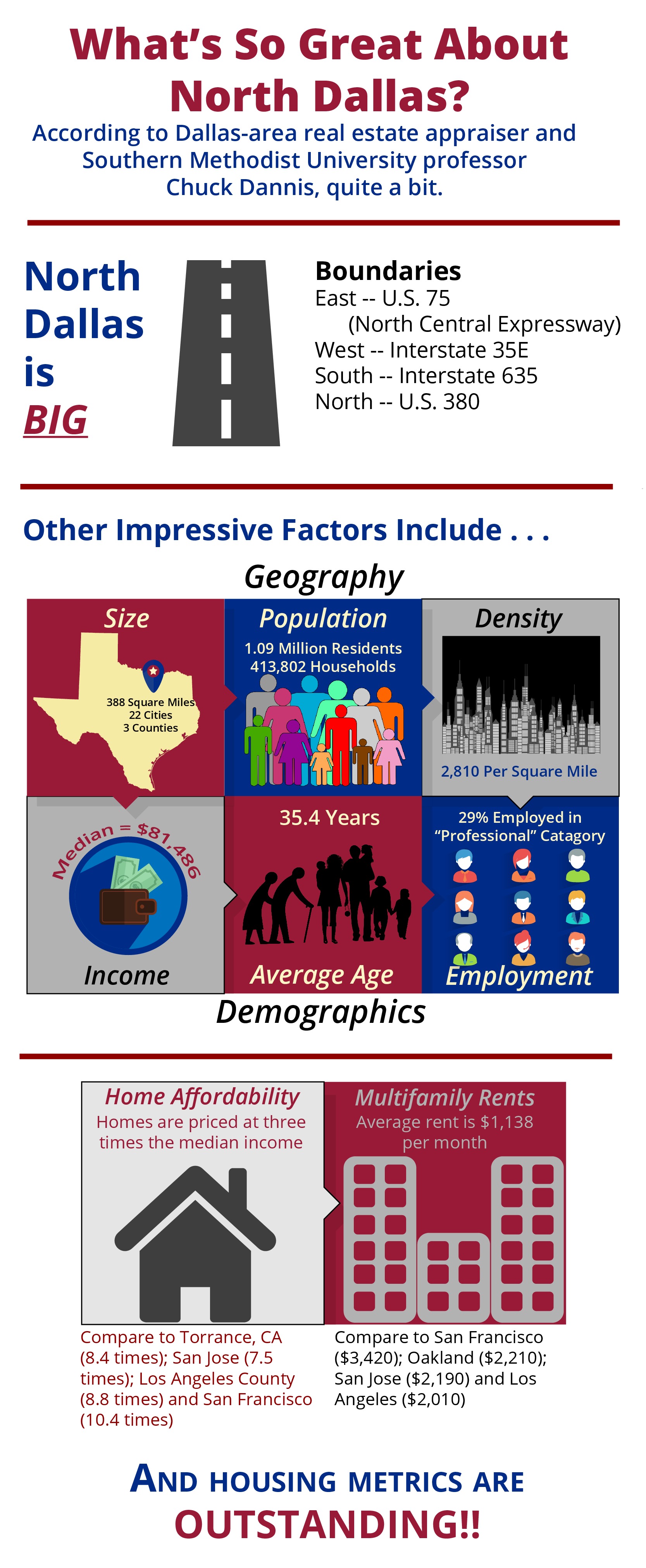 Dallas Demographics and Housing Metrics Infographic