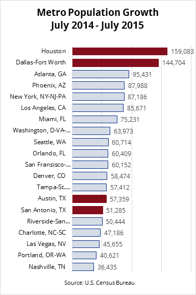 Moving to Texas - Metro population growth led by Houston and Dallas