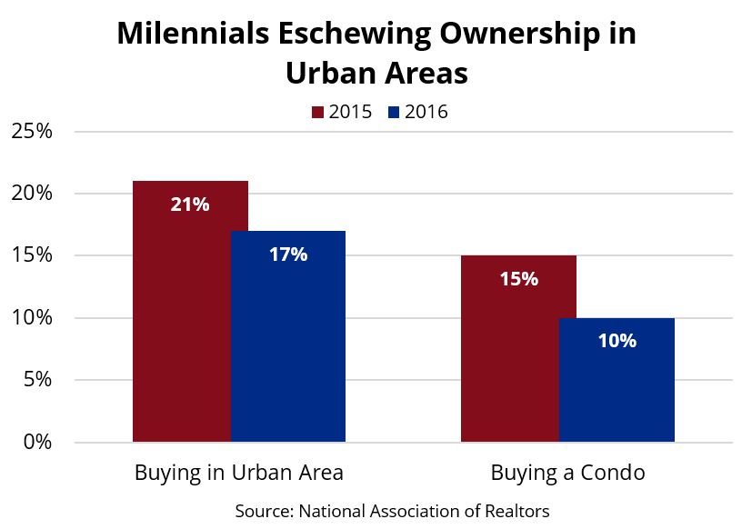 Milennials eschewing ownership in urban areas