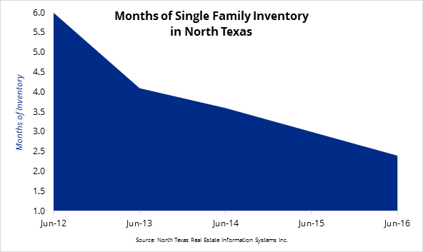 Home Sale Stats - Months of Single Family Inventory in North Texas