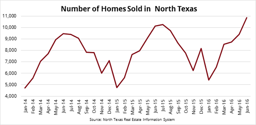 Home Sale Stats - Number of Homes Sold in North Texas