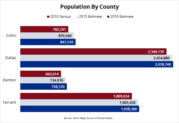 North Texas Population by County Chart