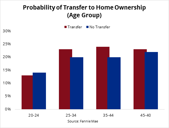 Chart of probabiliity of parental wealth transfer for home buying