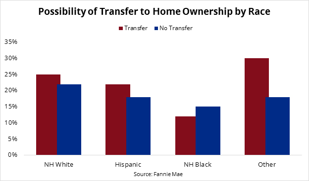 Possibility of Transfer to Home Ownership by Race