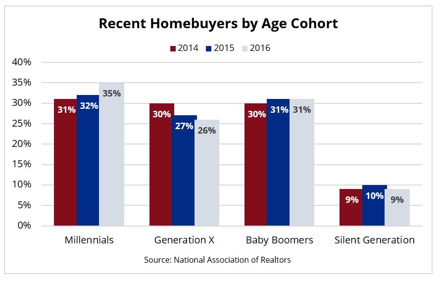 recent home buyers by age cohort