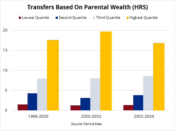 The Bank of Mom and Dad is Growing - Chart of transfers based on parental wealth