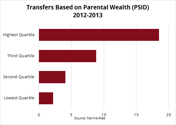 Chart of transfers based on parental wealth 2012-2013